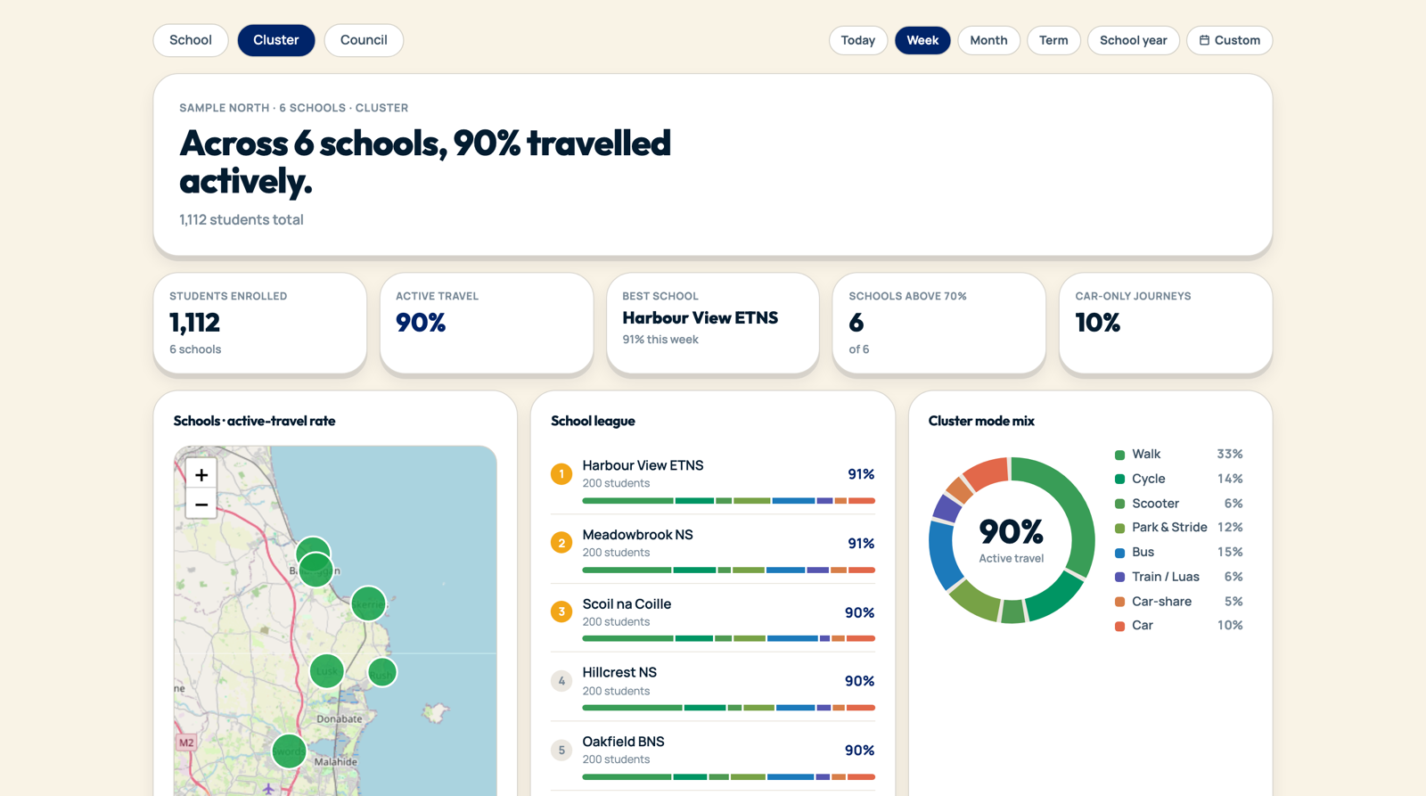 A cluster dashboard: 90% active travel across six schools, a map of school locations, a school league table and the cluster mode mix.