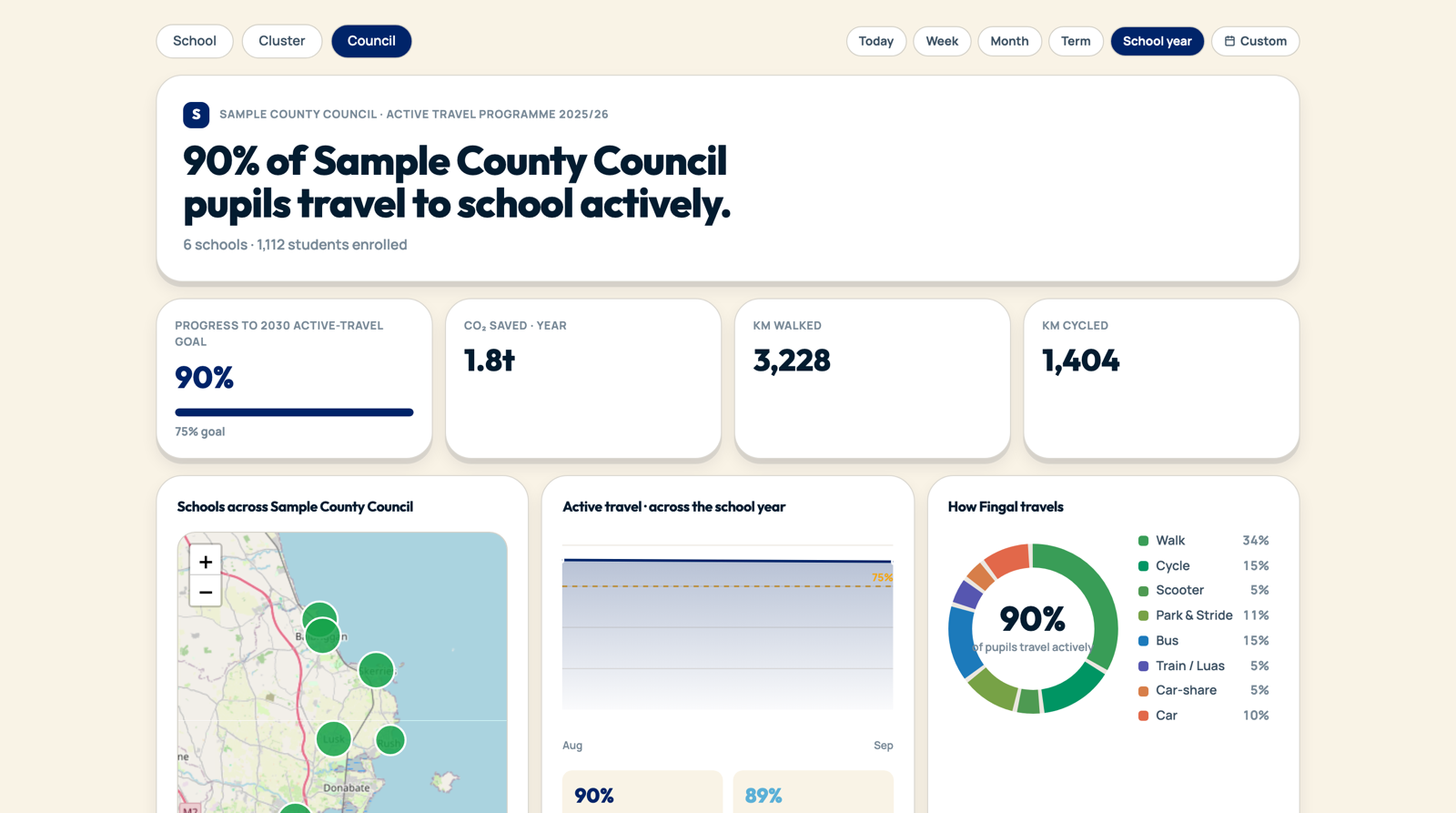 A council dashboard: 90% of pupils travelling actively across six schools, progress to the 2030 goal, CO2 saved, kilometres walked and cycled, and the council-wide mode mix.