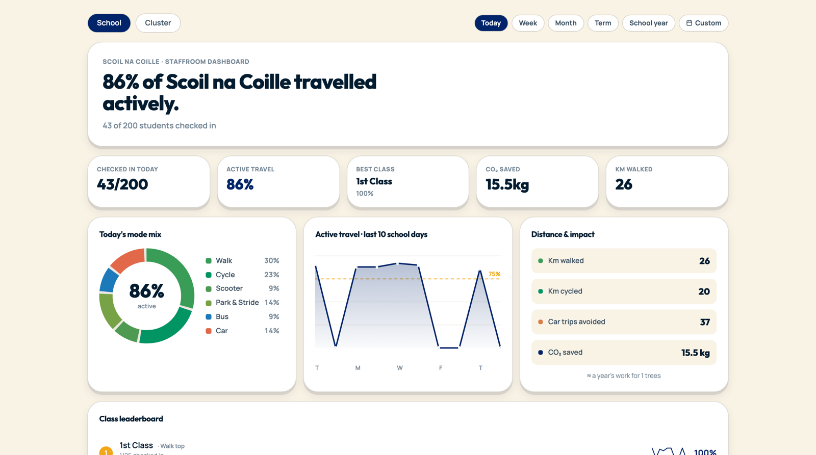 A school dashboard showing 86% active travel, 43 of 200 pupils checked in, today's mode mix, a ten-day trend and a class leaderboard.